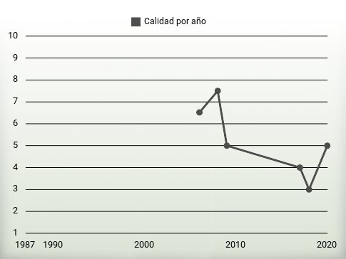 Calidad por año