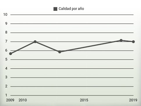 Calidad por año