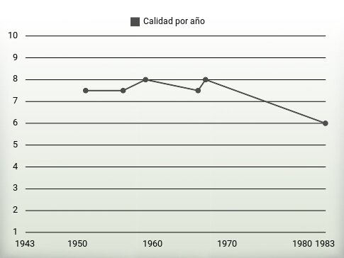 Calidad por año