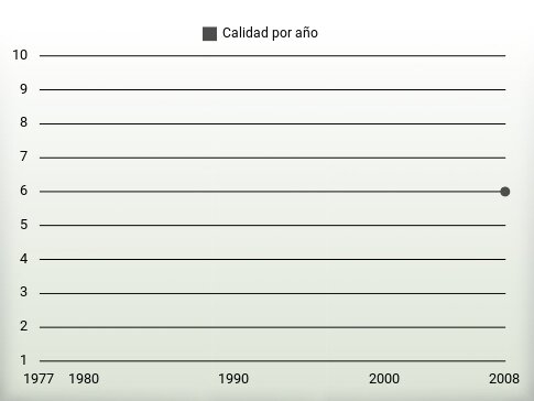 Calidad por año