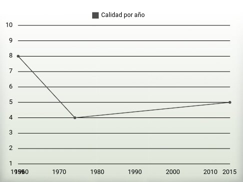 Calidad por año