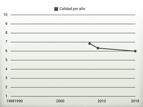 Calidad por año