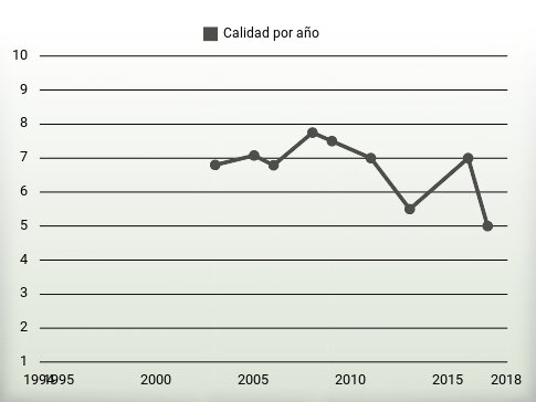 Calidad por año