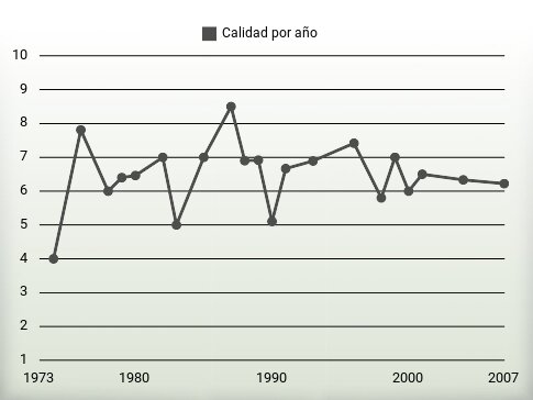 Calidad por año