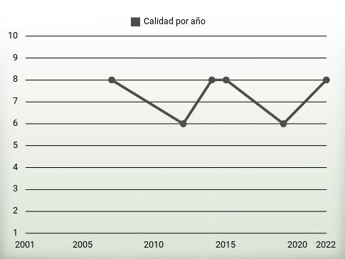 Calidad por año