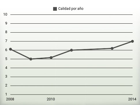 Calidad por año