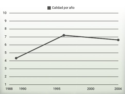 Calidad por año