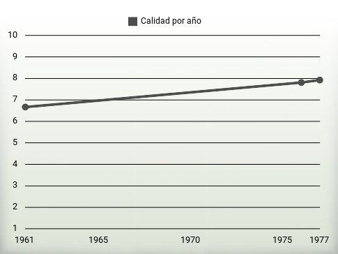 Calidad por año