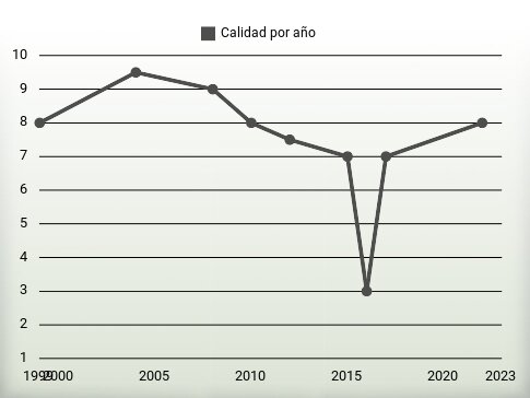 Calidad por año