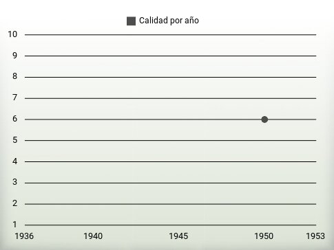 Calidad por año