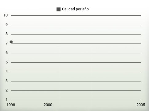 Calidad por año