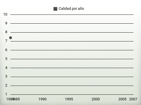 Calidad por año