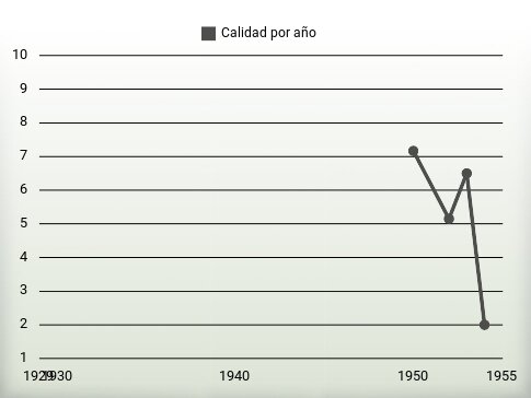 Calidad por año