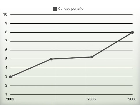 Calidad por año