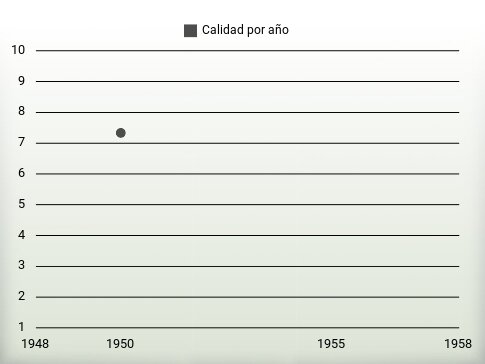 Calidad por año