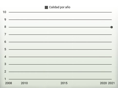 Calidad por año