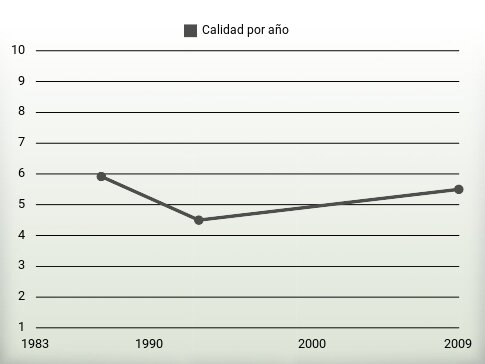 Calidad por año