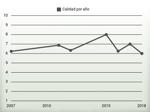 Calidad por año