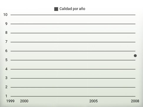 Calidad por año