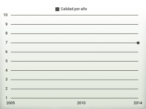 Calidad por año