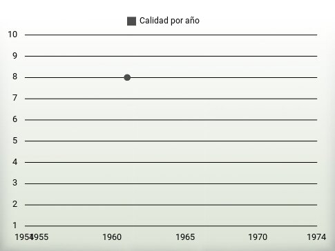 Calidad por año