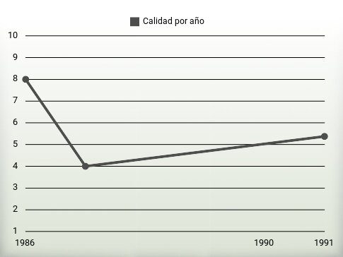 Calidad por año
