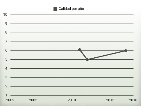 Calidad por año