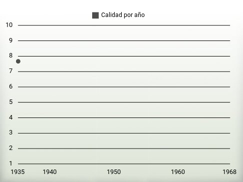 Calidad por año