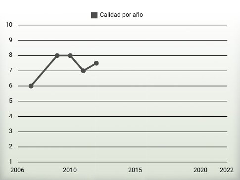 Calidad por año