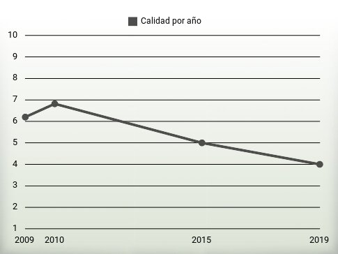 Calidad por año