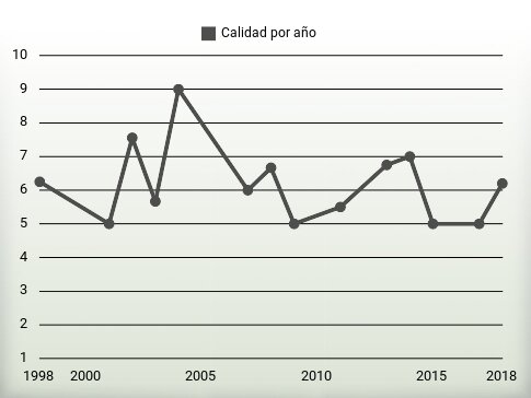 Calidad por año