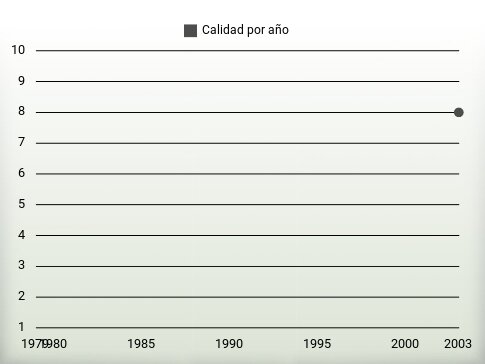 Calidad por año