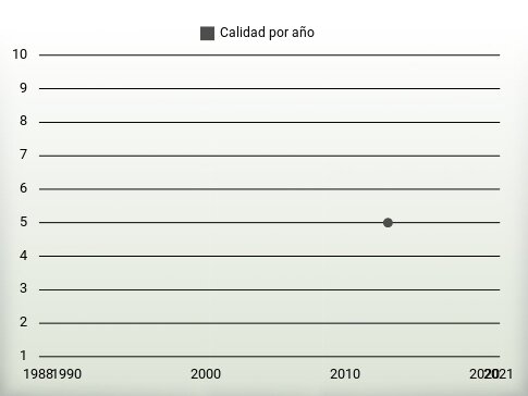 Calidad por año