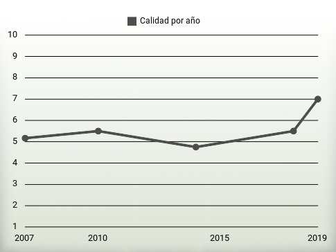 Calidad por año