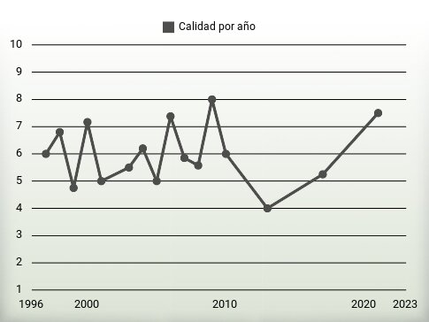 Calidad por año