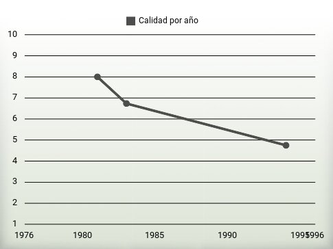 Calidad por año