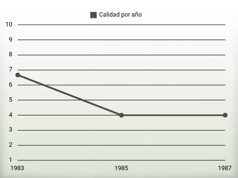 Calidad por año