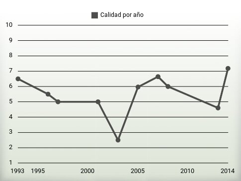 Calidad por año