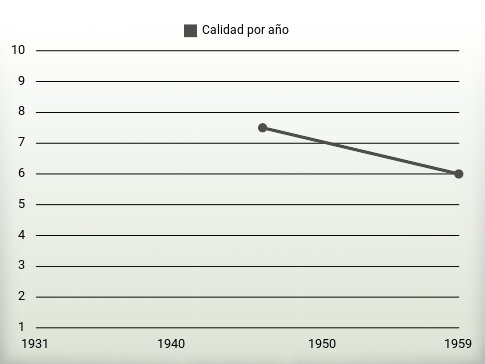 Calidad por año