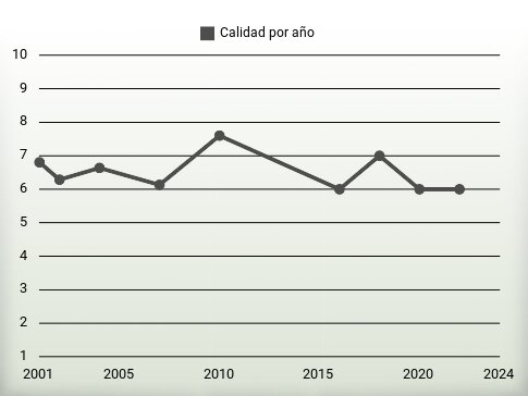 Calidad por año