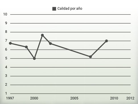 Calidad por año