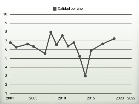 Calidad por año