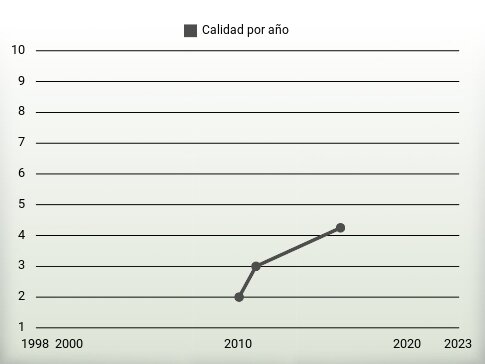 Calidad por año