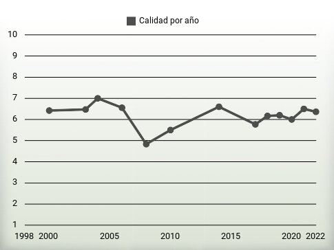 Calidad por año