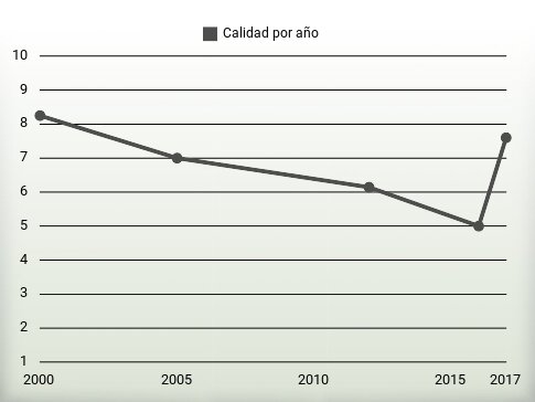 Calidad por año