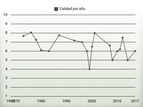 Calidad por año