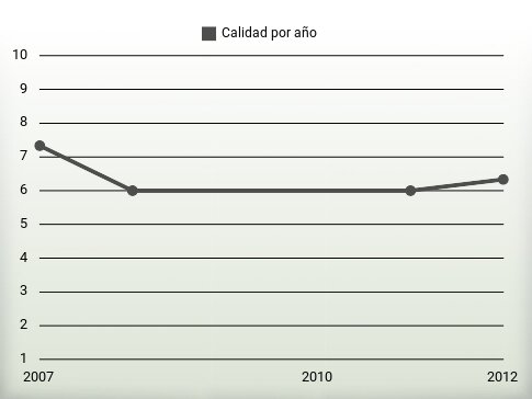 Calidad por año