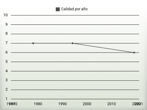 Calidad por año