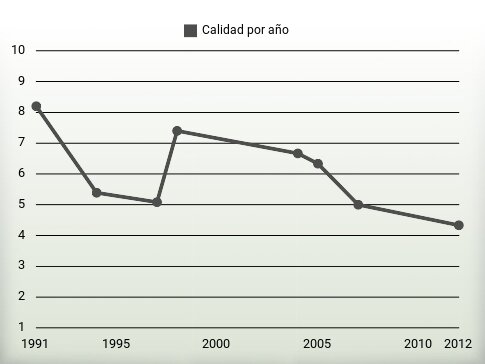 Calidad por año