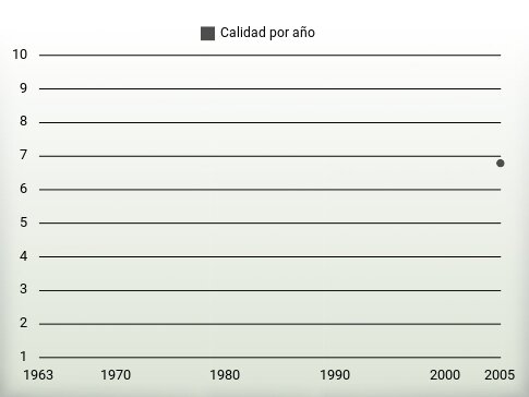 Calidad por año